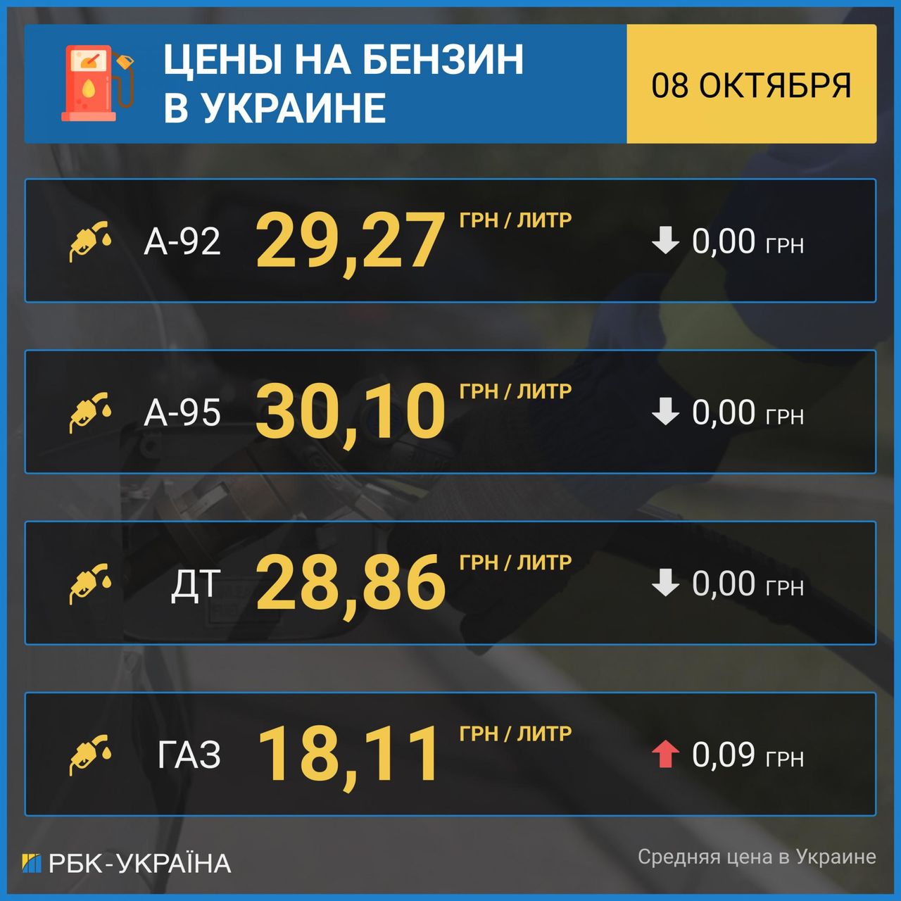 Цены на бензин в Украине приостановили рост, автогаз дорожает