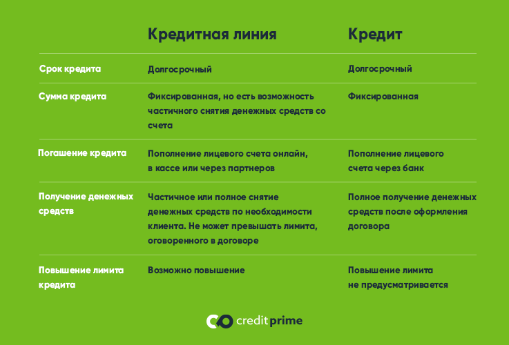 CreditPrime: Надежный способ урегулирования финансовых проблем