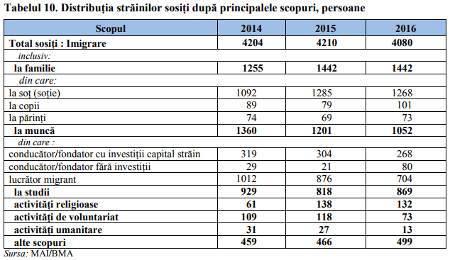 O treime din cetățenii străini vin în Moldova pentru a se căsători