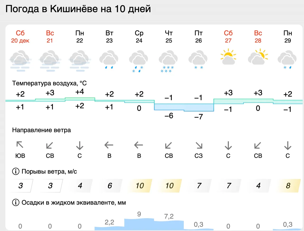 În Moldova se așteaptă la răcire bruscă a vremii de până la -7 °C: Se prevăd ninsori