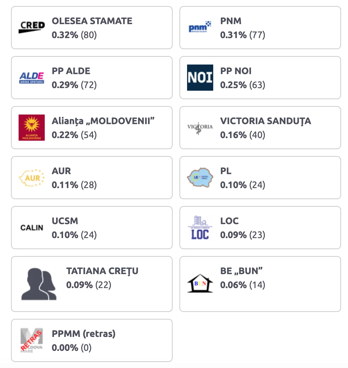 PAS a câștigat detașat la alegeri în raionul de baștină a lui Dodon și Chicu