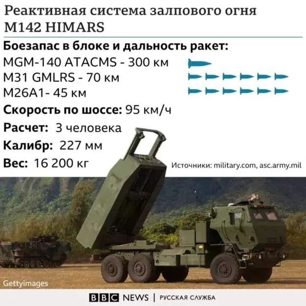 Politico: США не готовы дать Украине ракеты ATACMS из-за отсутствия запаса
