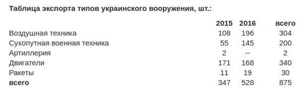 Украина нарастила торговлю оружием с Россией