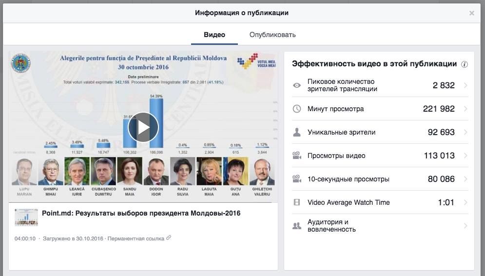 В первый день после выборов Point.md посетили 167 542 пользователя