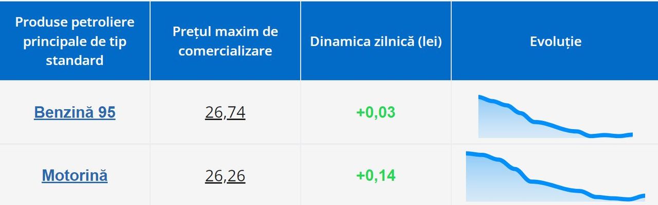 НАРЭ утвердило новые цены на топливо: дизтопливо подорожает на 14 банов