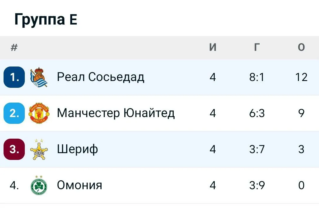 "Шериф" проиграл "Реалу Сосьедад", счет 3:0