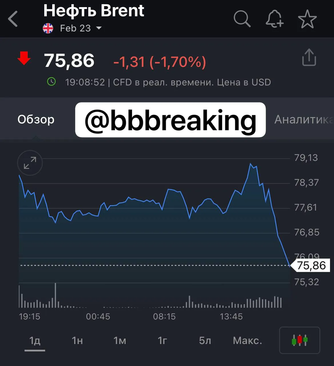 Цена нефти Brent опустилась ниже $76 за баррель впервые с декабря 2021 года