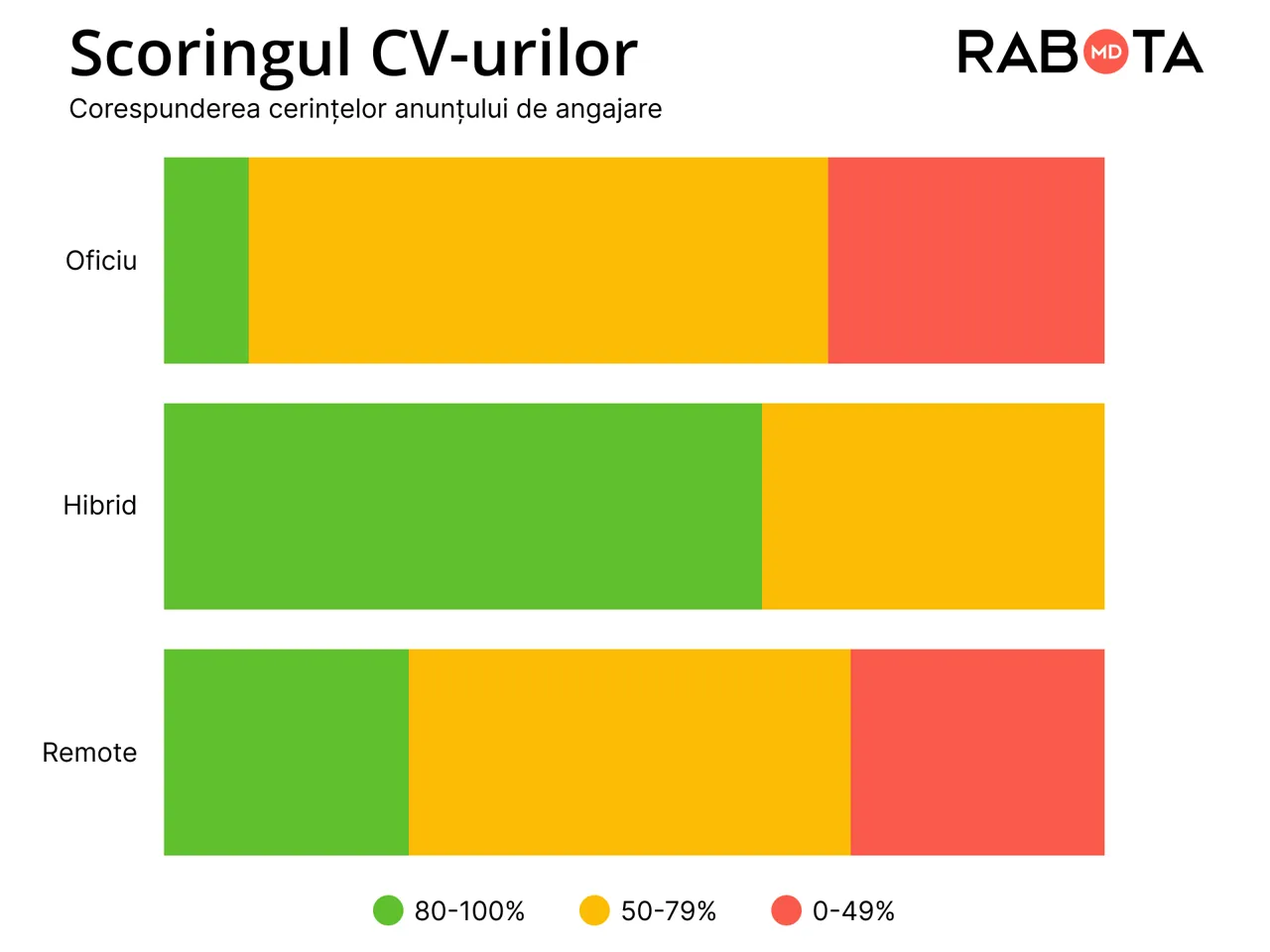 Remote, hibrid sau oficiu: - ce format de muncă preferă candidații? Experiment Rabota.md