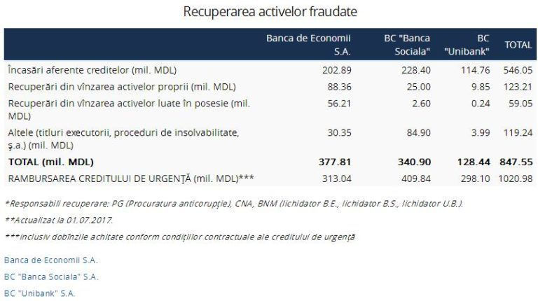 Date oficiale: Recuperarea „miliardului” furat decurge anevoios