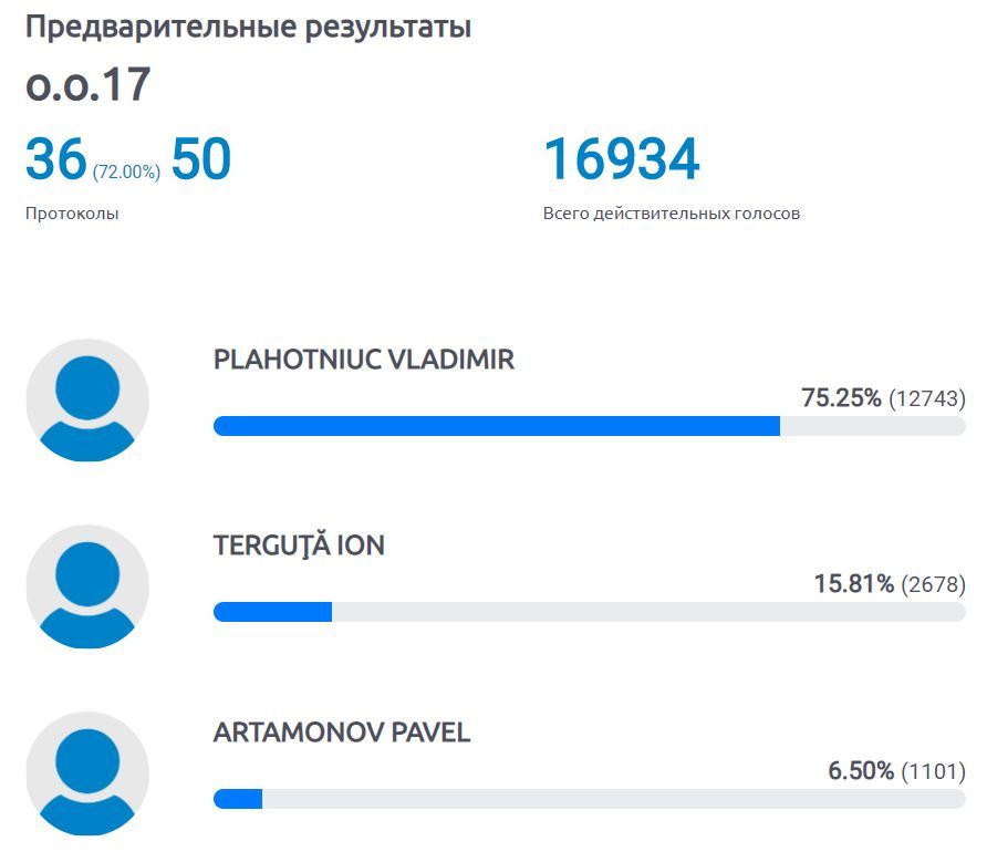 Плахотнюк побеждает в Ниспоренах, опережая ближайшего конкурента на 10 000 голосов