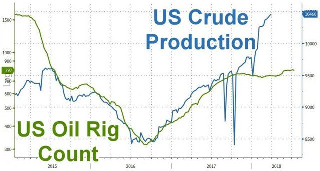 США стремительно захватывают рынок нефти
