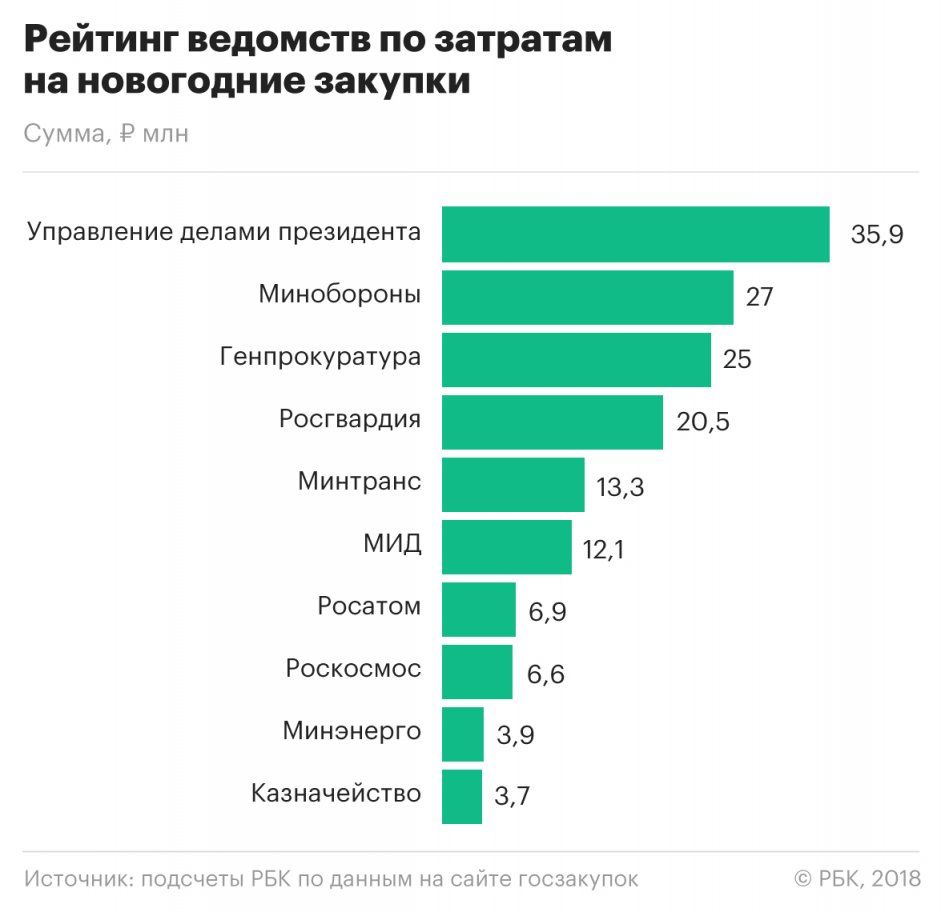 СМИ: Госорганы и госкорпорации России потратят на встречу НГ 141 млн рублей