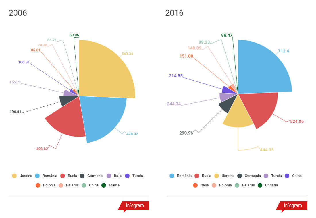 Date oficiale: Cifrele care arată că Dodon minte când spune că produsele UE au invadat piața autohtonă