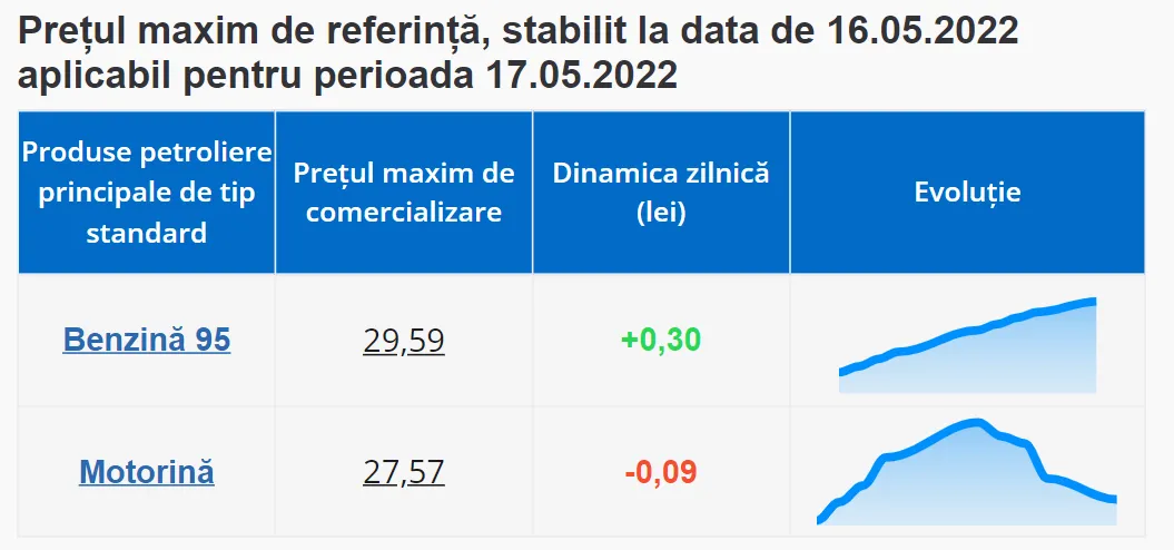 Рост цен на топливо продолжается: бензин подорожает еще на 30 банов