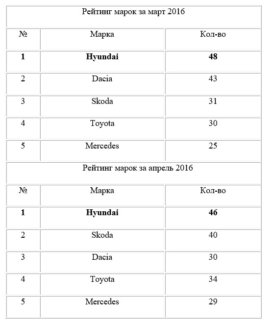 Hyundai Молдова - 15 лет на рынке, 2 месяца лидер продаж в Молдове ®