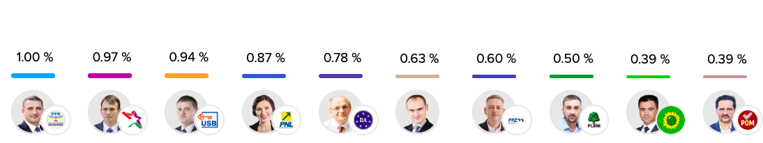 Votum.md подвел итоги онлайн-опроса о местных выборах в Кишиневе