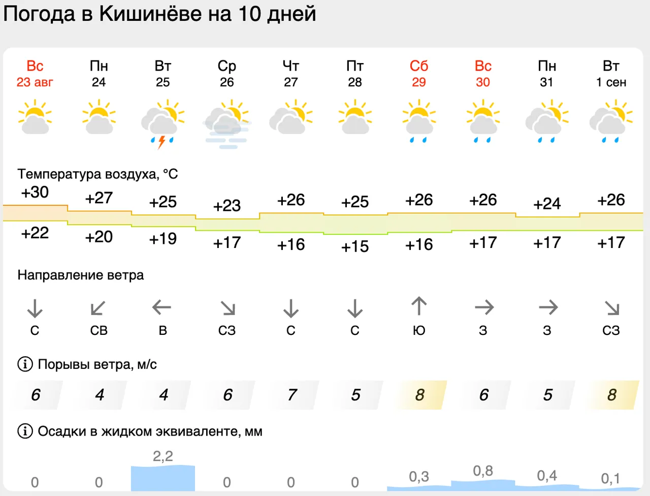 Последняя неделя лета в Молдове будет теплой, но дождливой
