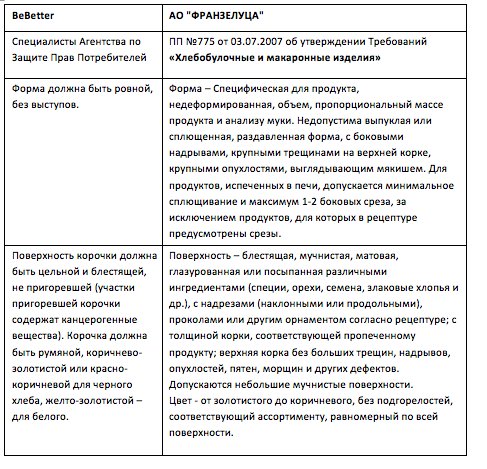Франзелуца: Хлеб наш насущный попран «экспертами» BeBetter ®