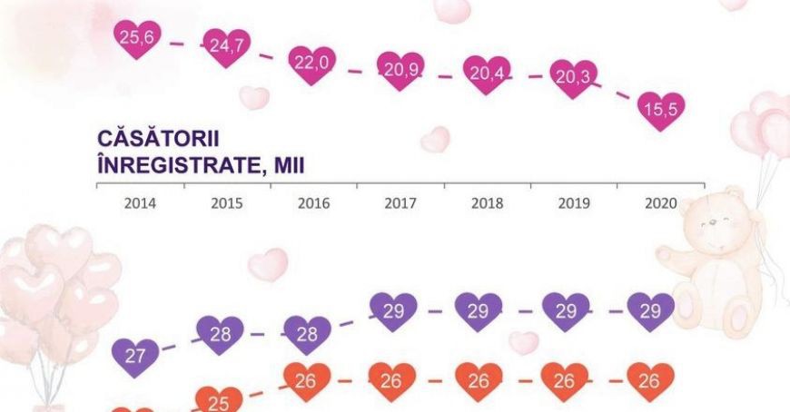НБС: Количество браков в стране снижается
