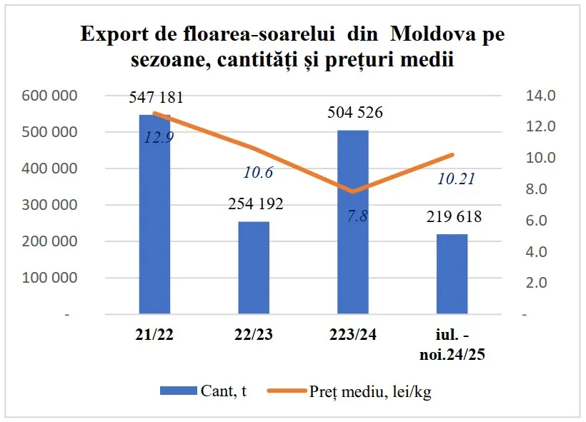Floarea-soarelui atinge culmi istorice, dar industria de ulei pierde 66% din exporturi