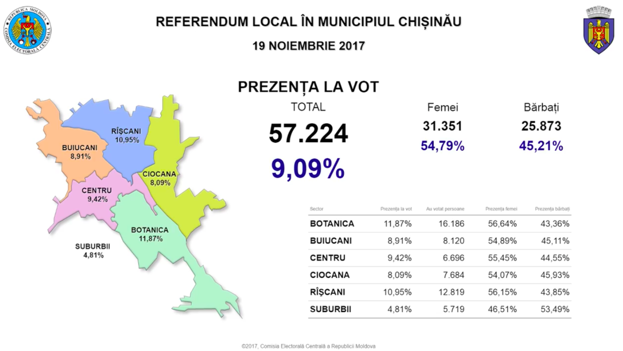 Stop vot. Referendumul din Capitală a eșuat: Câți alegători au votat până la ora 21:00