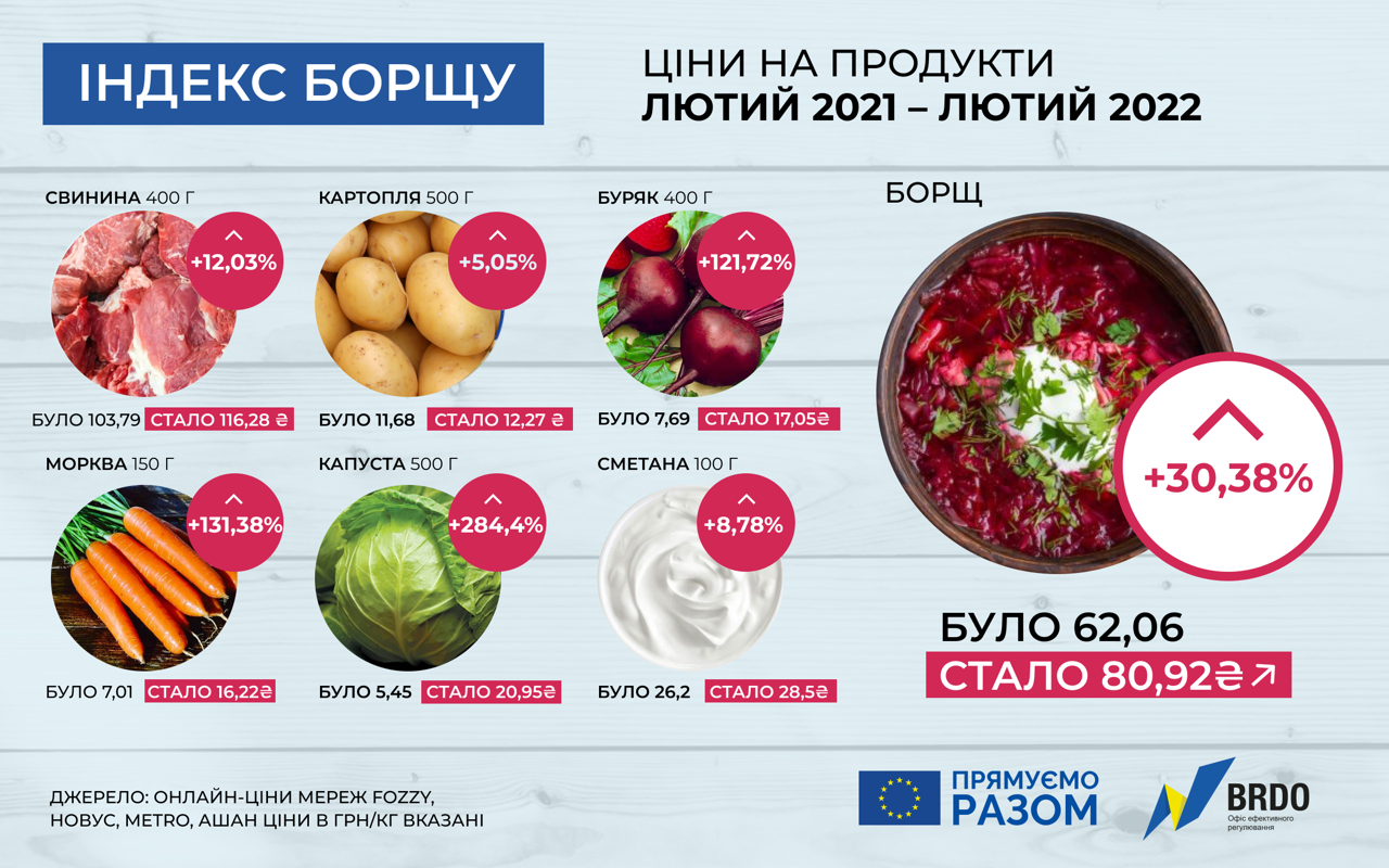 Стоимость борща в Украине за последний год выросла более чем на 30%