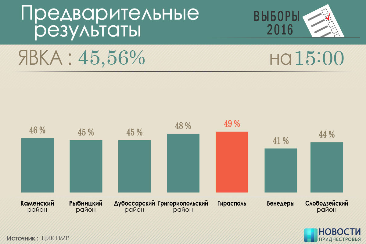 Выборы в Приднестровье: явка составила почти 46%