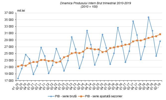 В Молдове отмечается рост ВВП