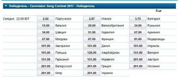 Евровидение-2017: Букмекеры назвали нового фаворита