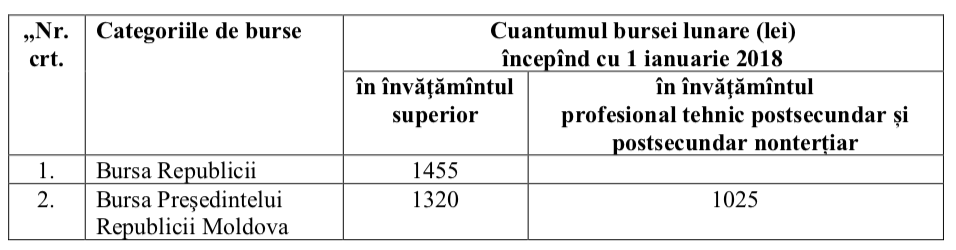 Стипендии для докторантов составят 1100 леев
