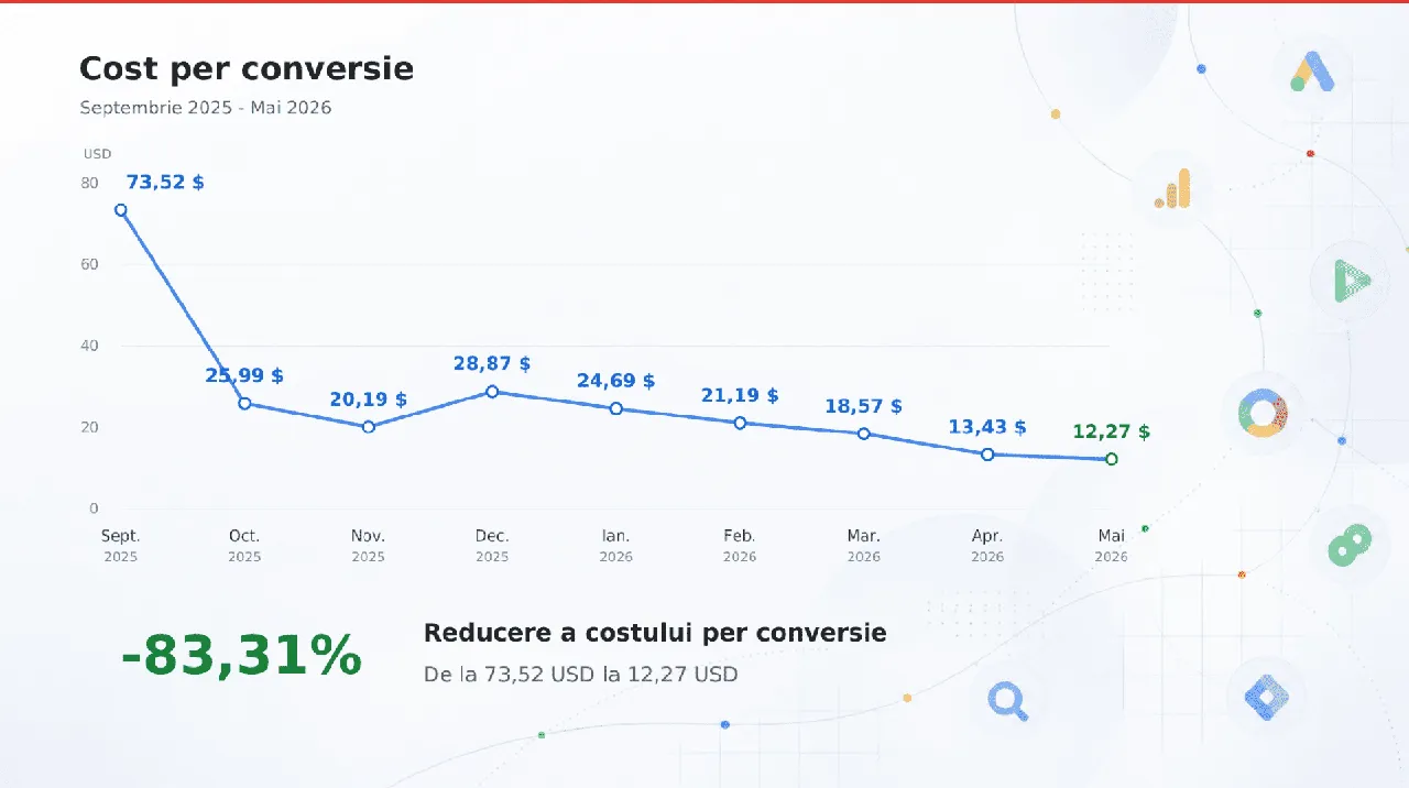 Google ASR în Moldova: Date, AI și suportul experților Coob Ads