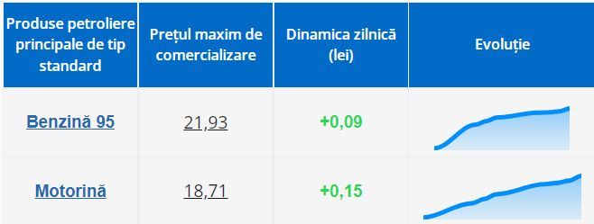 Цена бензина в Молдове обновила исторический рекорд, 13 Января 2022 года