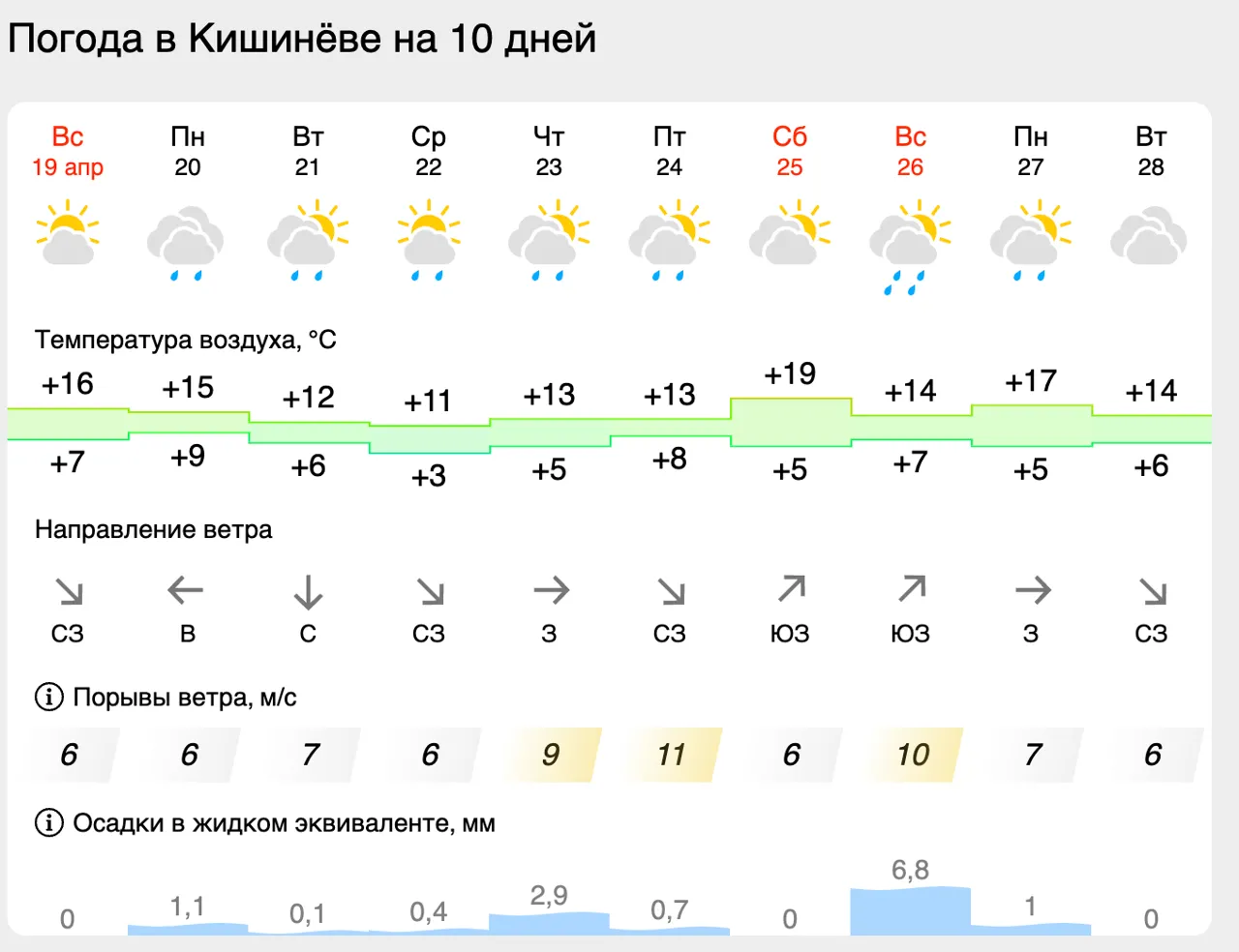 На неделе в Молдове установится дождливая погода
