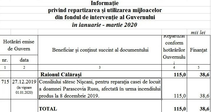 Из резервного фонда правительства не потратили ни лея на борьбу с COVID -19