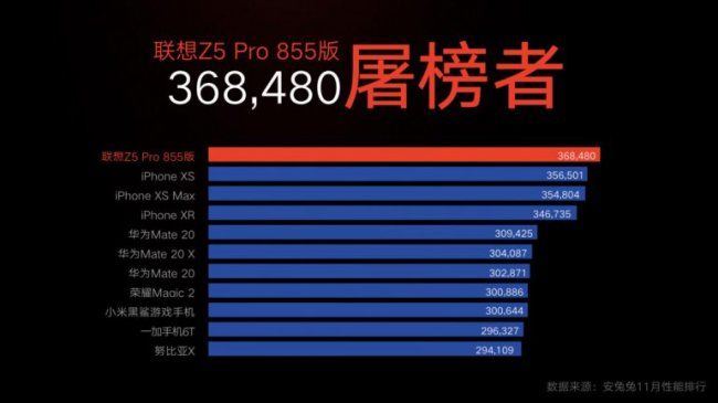 Новый смартфон Lenovo победил iPhone XS по мощности