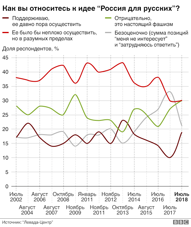 Ксенофобия в России усилилась. Теперь больше всех не любят цыган