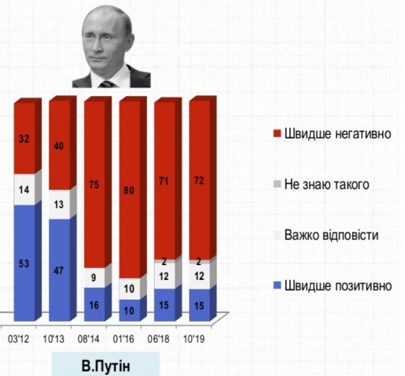 Лукашенко возглавил рейтинг популярности иностранных лидеров на Украине