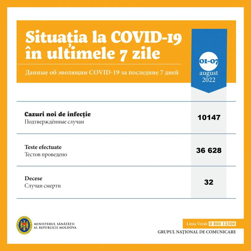 Более 10 000 случаев COVID-19 выявили в Молдове за неделю