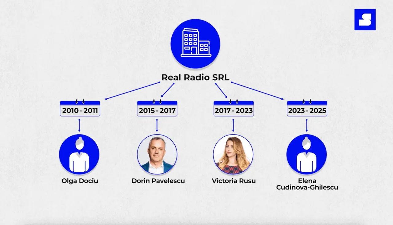 Investigație: Televiziunile grupului Plahotniuc-Șor
