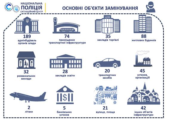 В Украине с начала года поступило 600 звонков о "минировании"