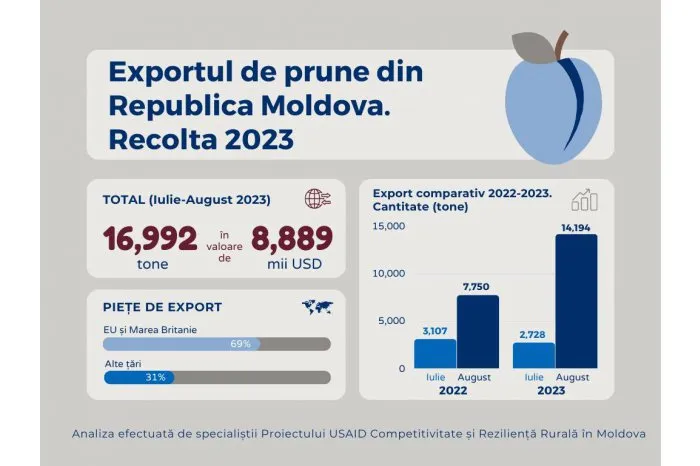 USAID: В этом году Молдова 70 тысяч тонн сливы отправит на экспорт