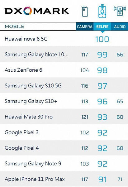 iPhone 11 Pro Max оказался только десятым в рейтинге лучших "селфифонов"