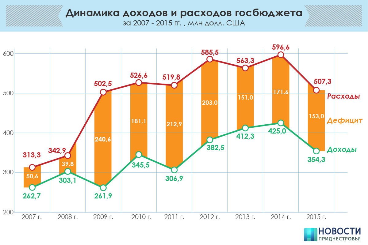 Как изменилось Приднестровье за 5 лет руководства Шевчука