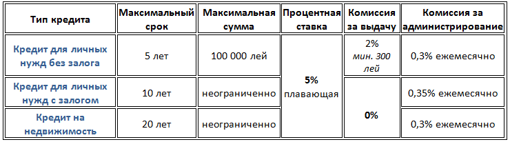 Какой максимальный процент по микрозайму. Максимальный процент займа по закону. Максимальный микрозайм по закону процент.