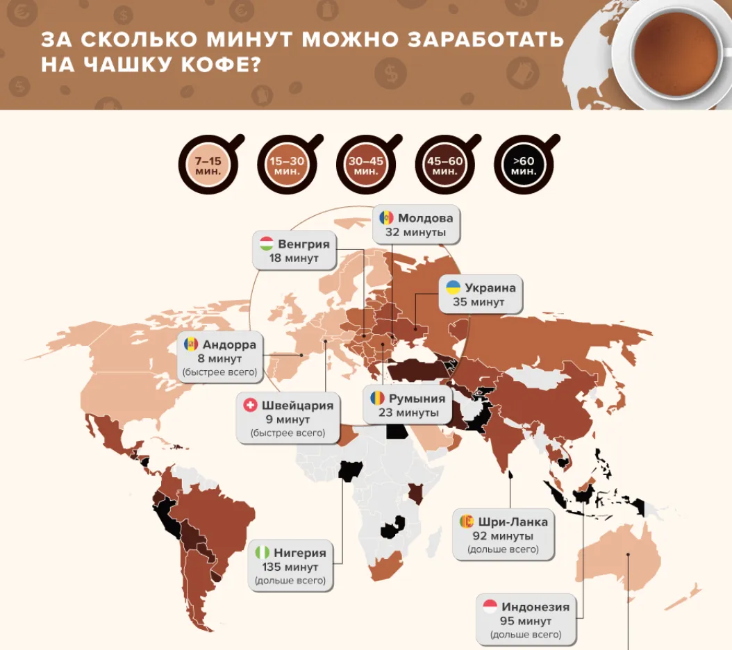 Мировой рейтинг: Чтобы заработать на чашку кофе в РМ, нужно трудиться полчаса