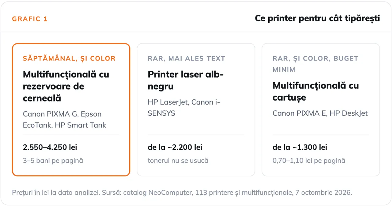NeoComputer: Printer pentru casă - cât costă de fapt o pagină tipărită