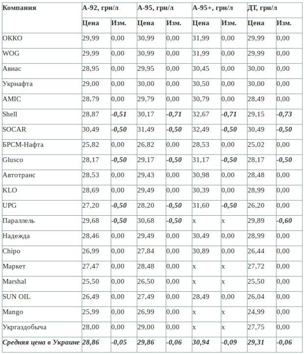 На Украине крупные АЗС продолжают снижать цены на топливо