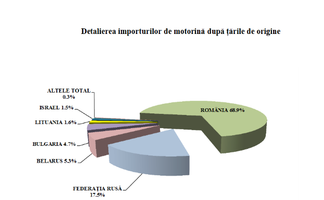 Șoferii din Moldova au dat aproape 6 miliarde de lei pentru benzină și motorină