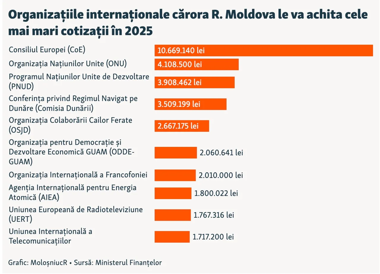 Молдова выделит в 2025 году 54 млн леев на членские взносы в международные организации