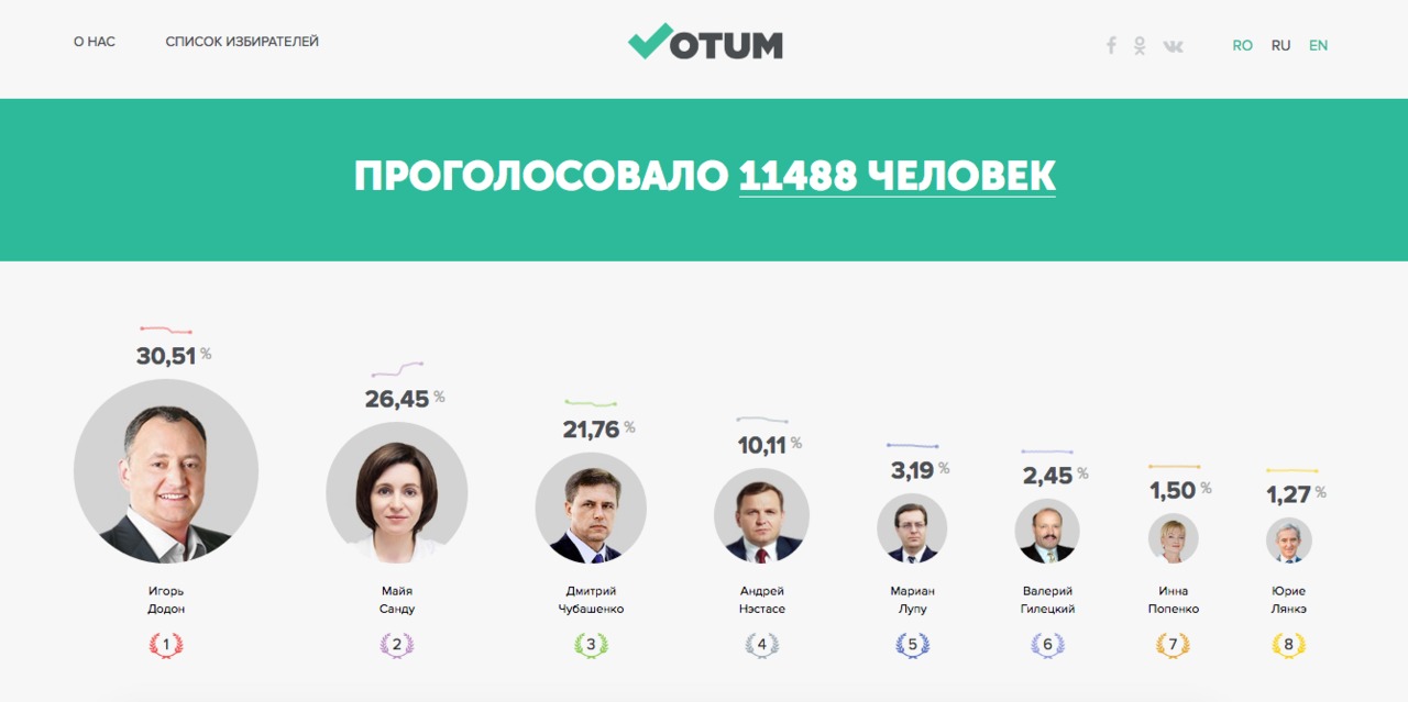Votum.md: боты-накрутчики устранены